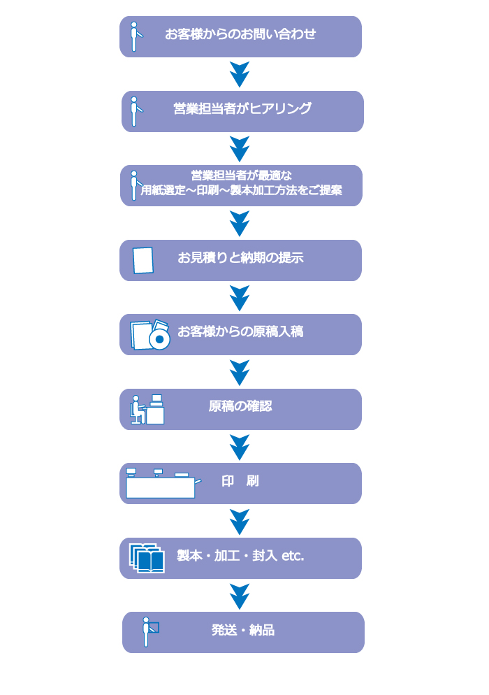 ご依頼から納品までのフロー